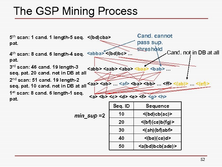 The GSP Mining Process Cand. cannot pass sup. threshold Cand. not in DB at