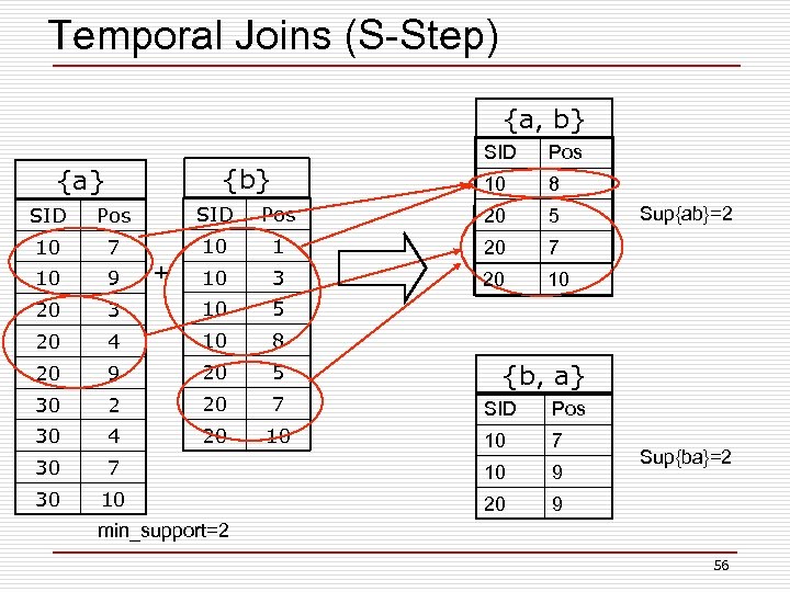 Temporal Joins (S-Step) {a, b} SID 10 {b} {a} Pos 8 SID Pos 20