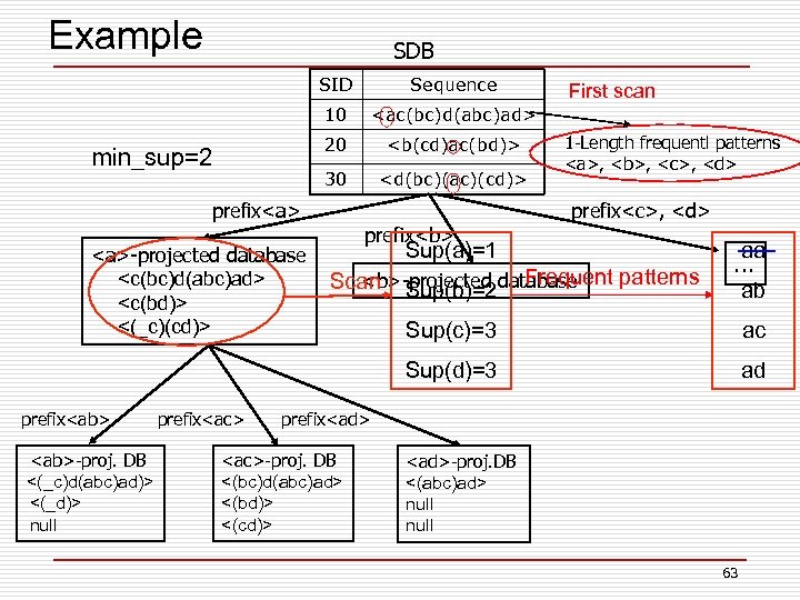 Example SDB SID 10 <ac(bc)d(abc)ad> 20 <b(cd)ac(bd)> 30 min_sup=2 Sequence <d(bc)(ac)(cd)> prefix<a> <a>-projected database