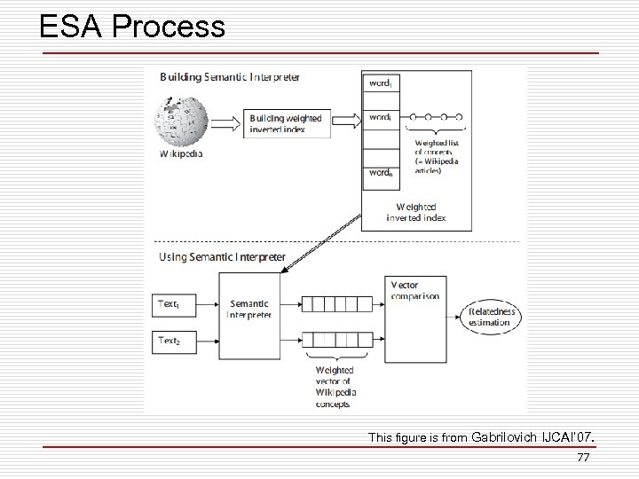 ESA Process This figure is from Gabrilovich IJCAI’ 07. 77 