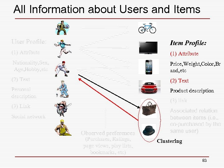 All Information about Users and Items User Profile: Item Profile: (1) Attribute Nationality, Sex,