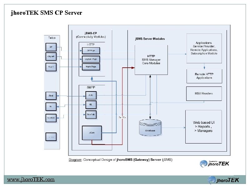 jhoro. TEK SMS CP Server www. jhoro. TEK. com 