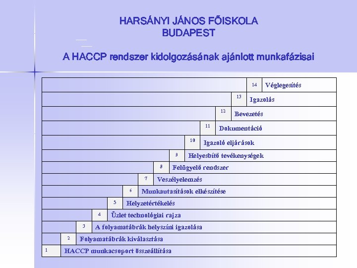 HARSÁNYI JÁNOS FŐISKOLA BUDAPEST A HACCP rendszer kidolgozásának ajánlott munkafázisai 14 13 12 11