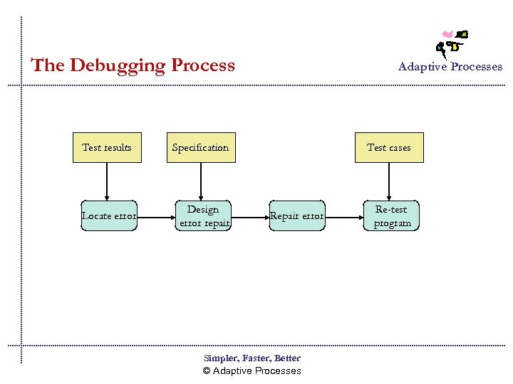 The Debugging Process Test results Locate error Adaptive Processes Specification Design error repair Test