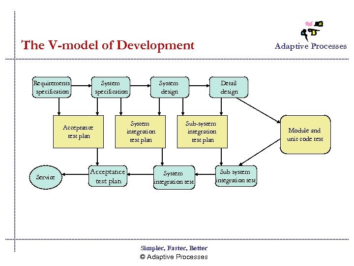 The V-model of Development Requirements specification System specification Acceptance test plan Service Acceptance test