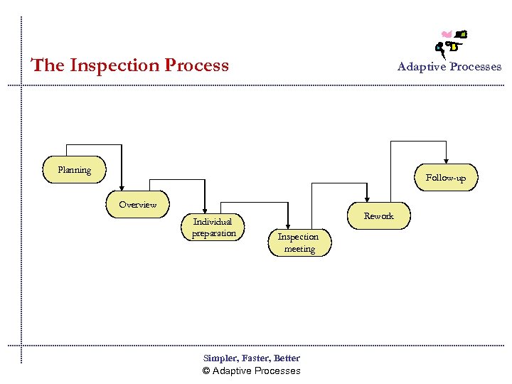 The Inspection Process Adaptive Processes Planning Follow-up Overview Individual preparation Rework Inspection meeting Simpler,