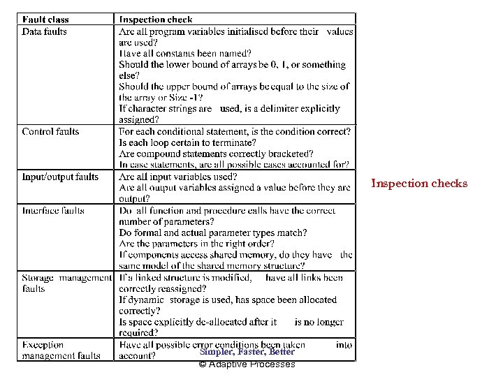 Inspection checks Simpler, Faster, Better © Adaptive Processes 