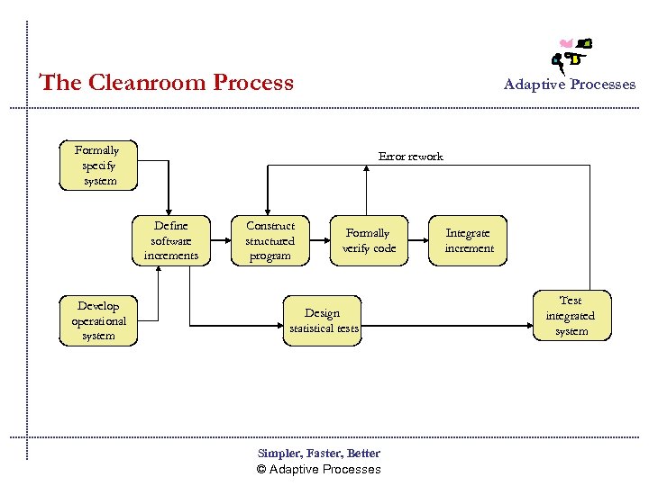 The Cleanroom Process Adaptive Processes Formally specify system Error rework Define software increments Develop