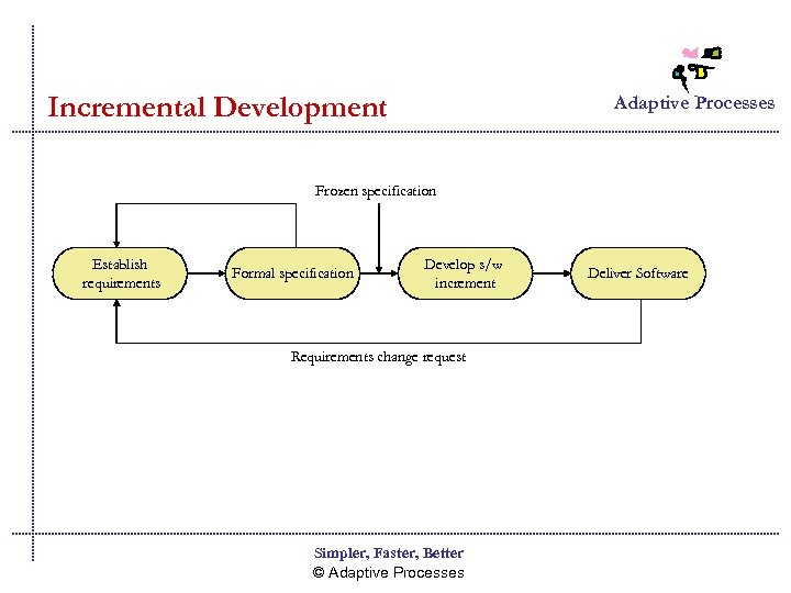 Incremental Development Adaptive Processes Frozen specification Establish requirements Formal specification Develop s/w increment Requirements