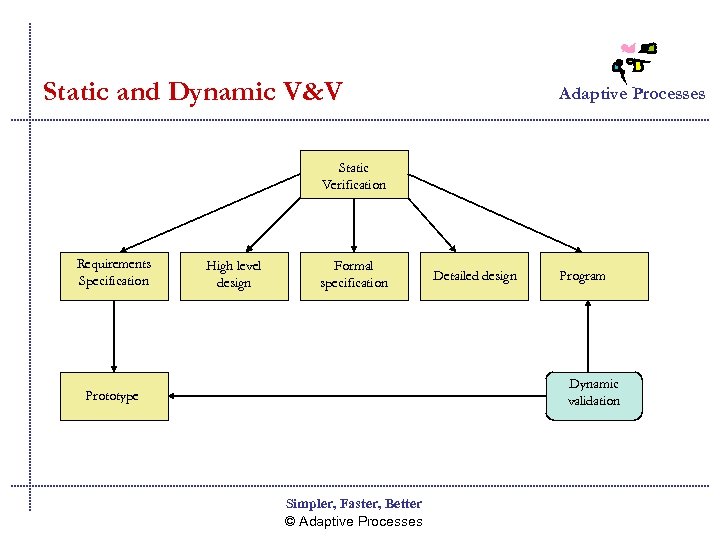 Static and Dynamic V&V Adaptive Processes Static Verification Requirements Specification High level design Formal