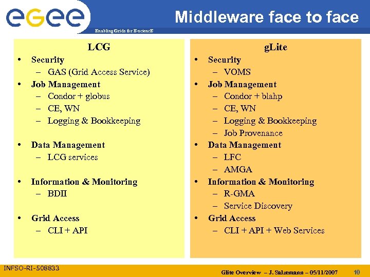 Middleware face to face Enabling Grids for E-scienc. E LCG • g. Lite Security