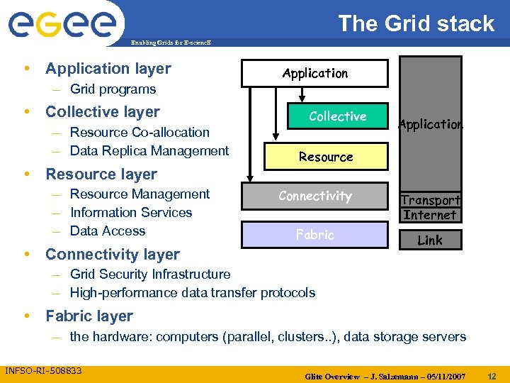 The Grid stack Enabling Grids for E-scienc. E • Application layer – Grid programs