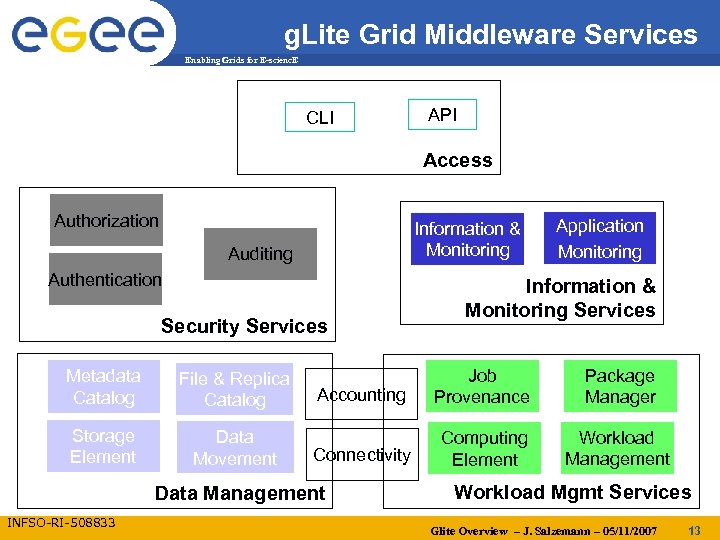 g. Lite Grid Middleware Services Enabling Grids for E-scienc. E CLI API Access Authorization