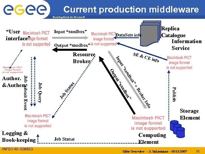 Current production middleware Enabling Grids for E-scienc. E “User interface” Input “sandbox” Replica Catalogue