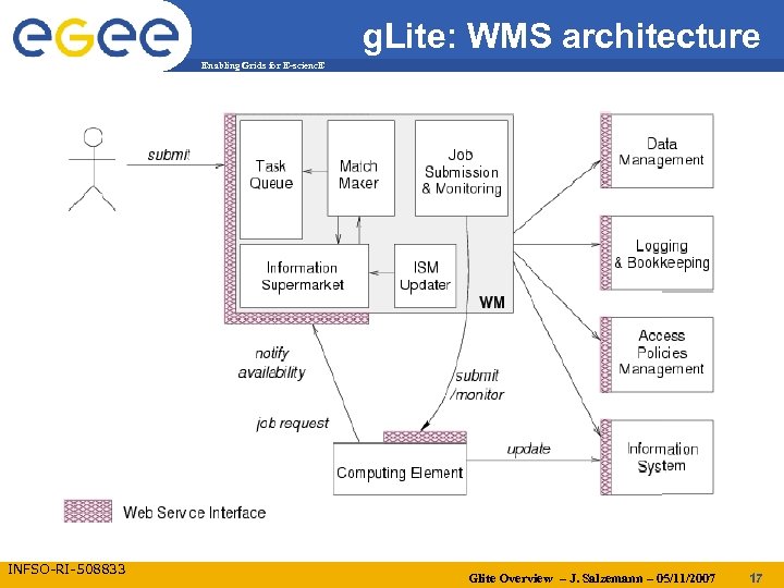 g. Lite: WMS architecture Enabling Grids for E-scienc. E INFSO-RI-508833 Glite Overview – J.