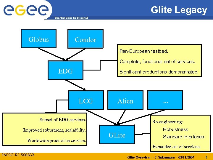 Glite Legacy Enabling Grids for E-scienc. E Globus Condor Pan-European testbed. Complete, functional set