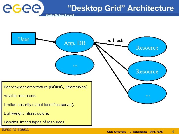 “Desktop Grid” Architecture Enabling Grids for E-scienc. E User App. DB pull task Resource