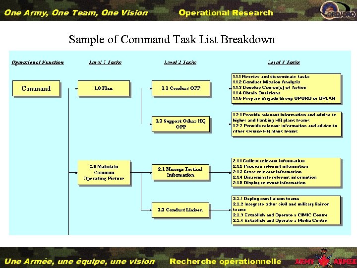 One Army, One Team, One Vision Operational Research Sample of Command Task List Breakdown