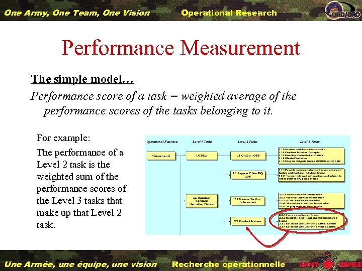 One Army, One Team, One Vision Operational Research Performance Measurement The simple model… Performance