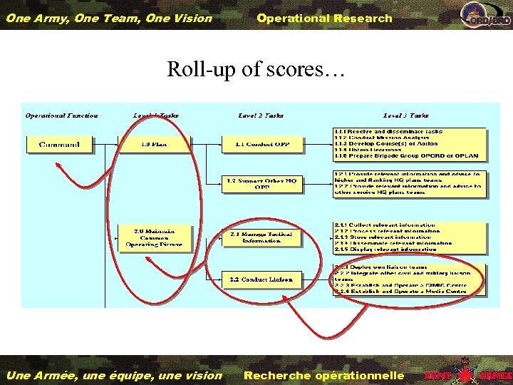 One Army, One Team, One Vision Operational Research Roll-up of scores… Une Armée, une