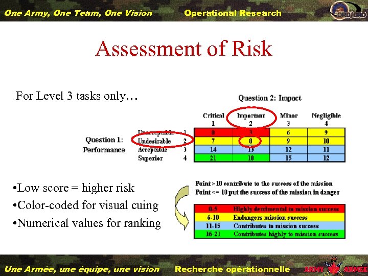 One Army, One Team, One Vision Operational Research Assessment of Risk For Level 3