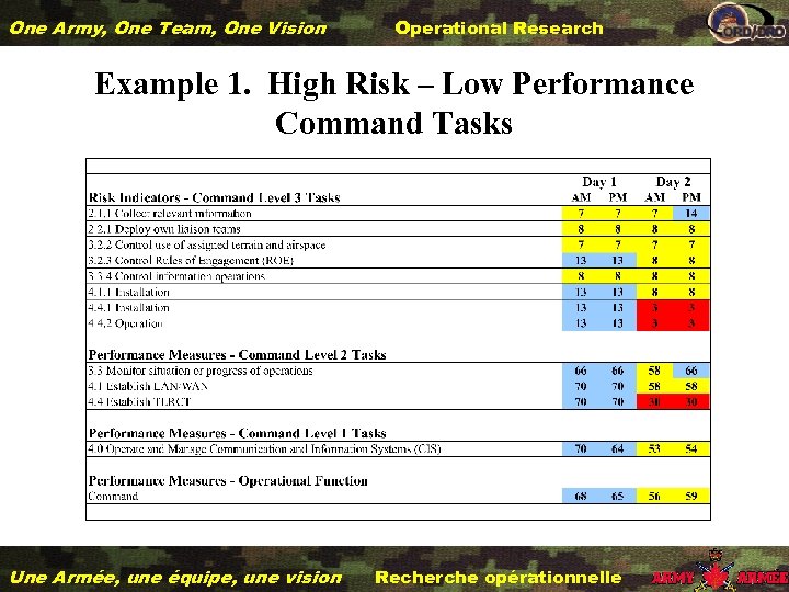 One Army, One Team, One Vision Operational Research Example 1. High Risk – Low