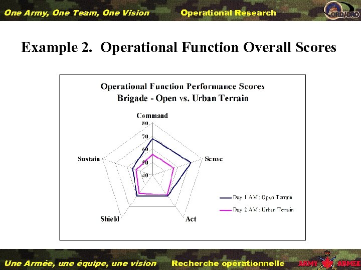 One Army, One Team, One Vision Operational Research Example 2. Operational Function Overall Scores