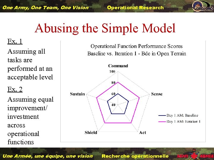 One Army, One Team, One Vision Operational Research Abusing the Simple Model Ex. 1