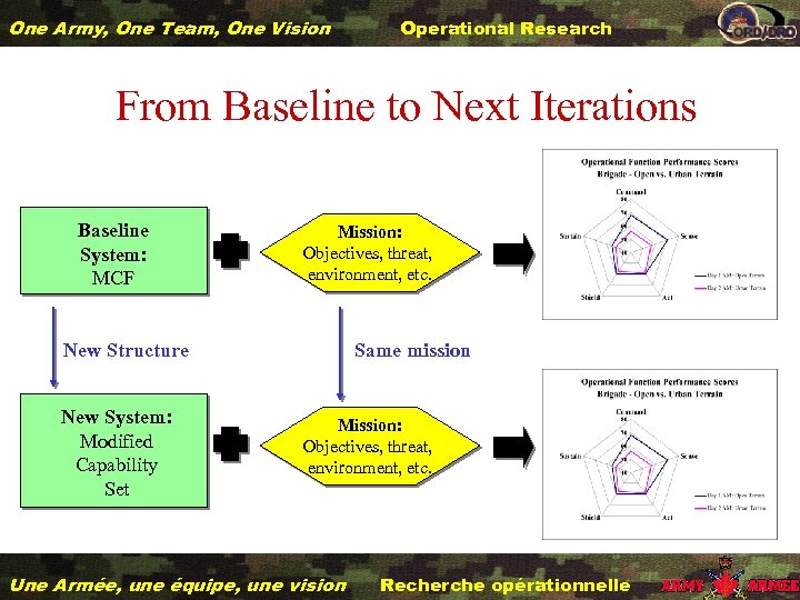 One Army, One Team, One Vision Operational Research From Baseline to Next Iterations Baseline