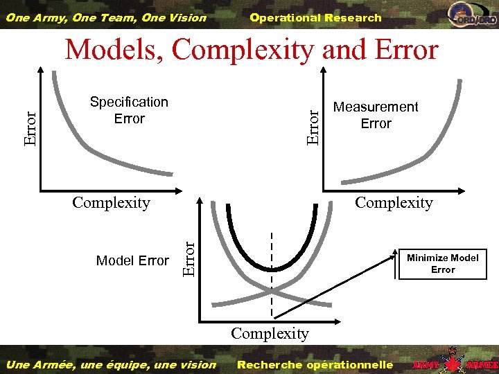 One Army, One Team, One Vision Operational Research Specification Error Models, Complexity and Error