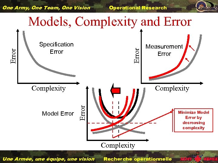 One Army, One Team, One Vision Operational Research Specification Error Models, Complexity and Error