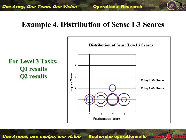 One Army, One Team, One Vision Operational Research Example 4. Distribution of Sense L