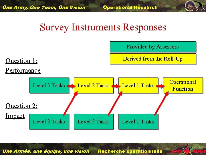 One Army, One Team, One Vision Operational Research Survey Instruments Responses Provided by Assessors