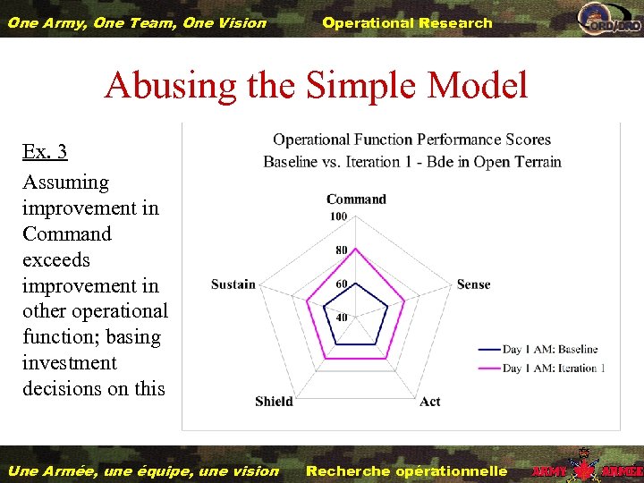 One Army, One Team, One Vision Operational Research Abusing the Simple Model Ex. 3