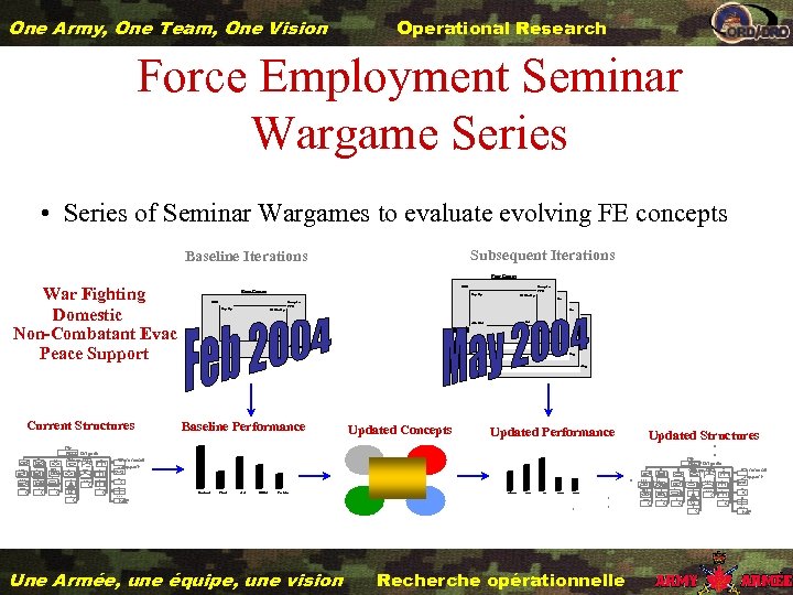 One Army, One Team, One Vision Operational Research Force Employment Seminar Wargame Series •