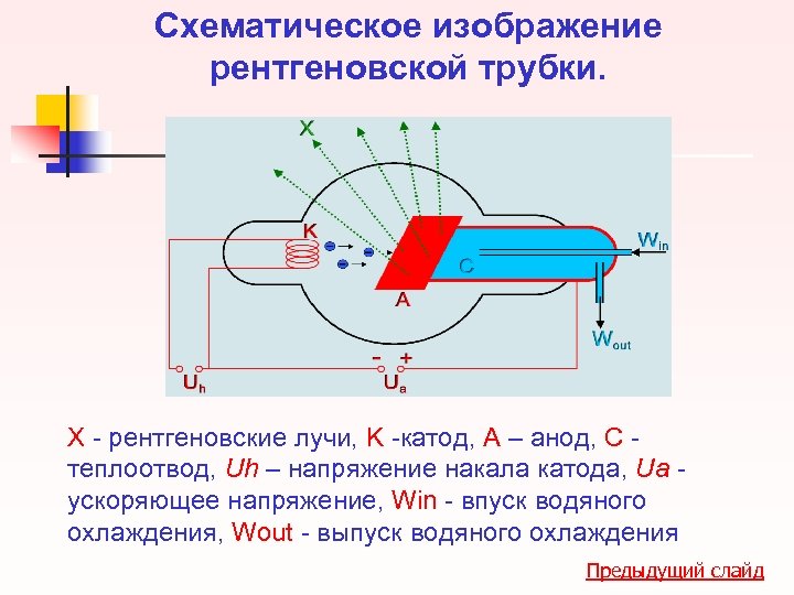 Схематическое изображение рентгеновской трубки. X - рентгеновские лучи, K -катод, А – анод, С
