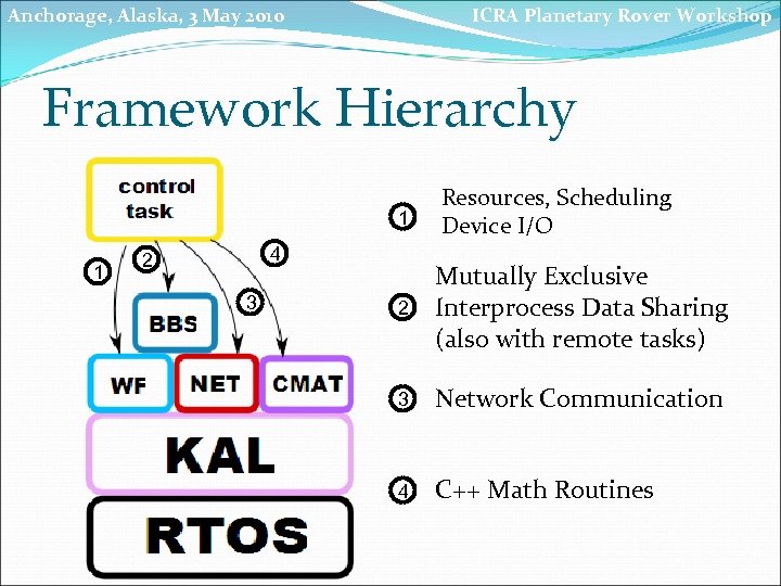 Anchorage, Alaska, 3 May 2010 ICRA Planetary Rover Workshop Framework Hierarchy 1 1 4