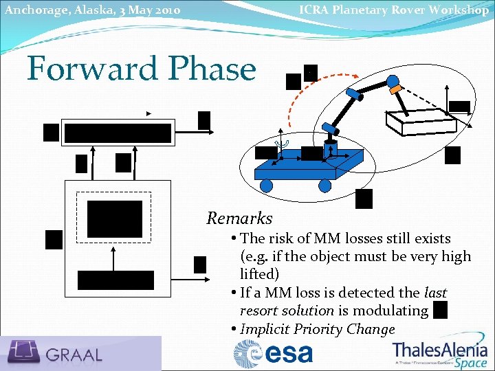 Anchorage, Alaska, 3 May 2010 ICRA Planetary Rover Workshop Forward Phase Remarks • The