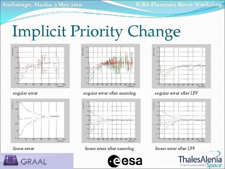 Anchorage, Alaska, 3 May 2010 ICRA Planetary Rover Workshop Implicit Priority Change angular error