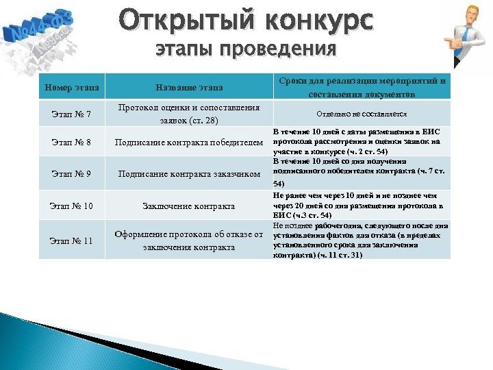 Названия этапов. Порядок проведения открытого конкурса по закону 44-ФЗ. Этапы открытого конкурса по 44 ФЗ. Этапы проведения открытого конкурса. Сроки открытого конкурса.