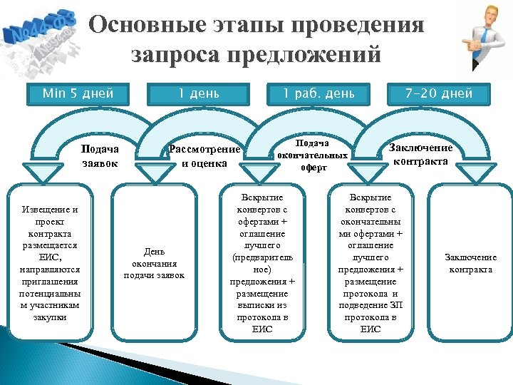 К документации о проведении запроса предложений проект контракта