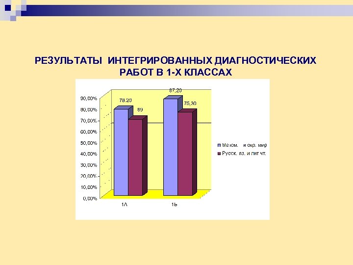 РЕЗУЛЬТАТЫ ИНТЕГРИРОВАННЫХ ДИАГНОСТИЧЕСКИХ РАБОТ В 1 -Х КЛАССАХ 
