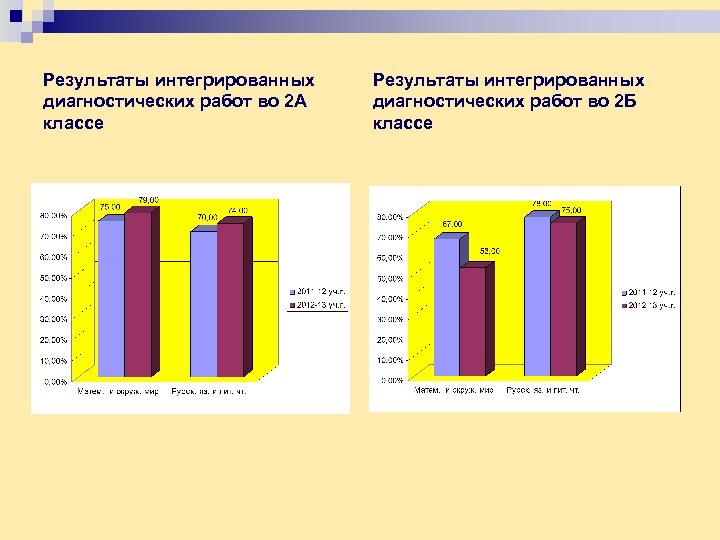 Результаты интегрированных диагностических работ во 2 А классе Результаты интегрированных диагностических работ во 2