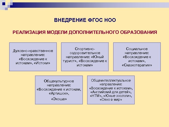 ВНЕДРЕНИЕ ФГОС НОО РЕАЛИЗАЦИЯ МОДЕЛИ ДОПОЛНИТЕЛЬНОГО ОБРАЗОВАНИЯ Духовно-нравственное направление: «Восхождение к истокам» , «Истоки»