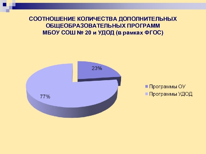 СООТНОШЕНИЕ КОЛИЧЕСТВА ДОПОЛНИТЕЛЬНЫХ ОБЩЕОБРАЗОВАТЕЛЬНЫХ ПРОГРАММ МБОУ СОШ № 20 и УДОД (в рамках ФГОС)