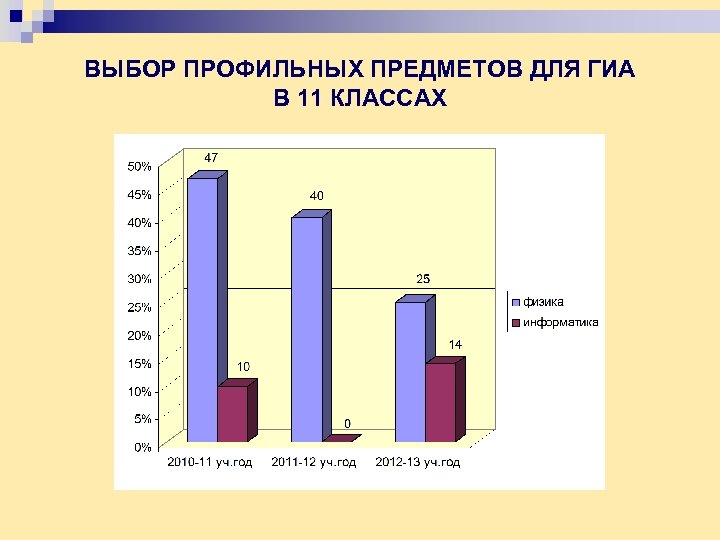 ВЫБОР ПРОФИЛЬНЫХ ПРЕДМЕТОВ ДЛЯ ГИА В 11 КЛАССАХ 