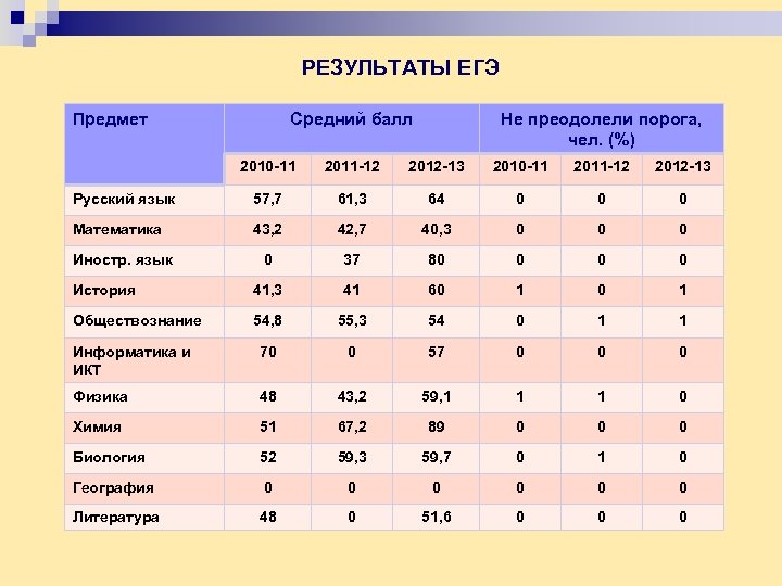 РЕЗУЛЬТАТЫ ЕГЭ Предмет Средний балл Не преодолели порога, чел. (%) 2010 -11 2011 -12