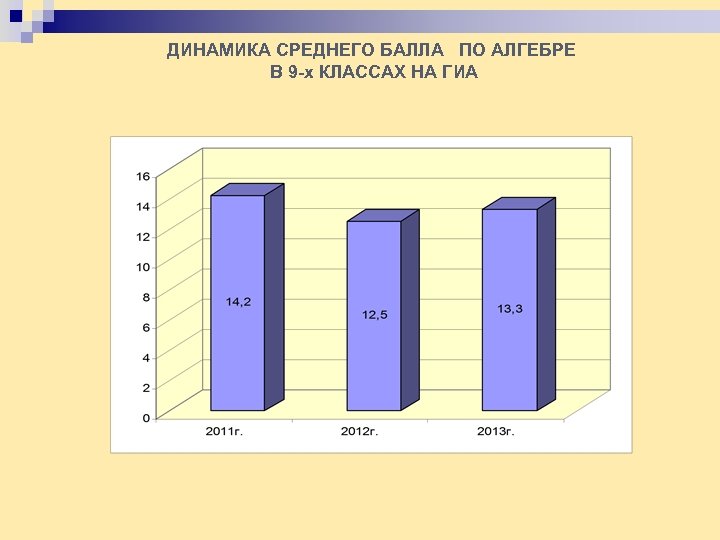 ДИНАМИКА СРЕДНЕГО БАЛЛА ПО АЛГЕБРЕ В 9 -х КЛАССАХ НА ГИА 