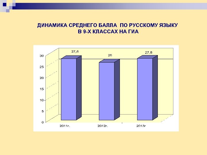 ДИНАМИКА СРЕДНЕГО БАЛЛА ПО РУССКОМУ ЯЗЫКУ В 9 -Х КЛАССАХ НА ГИА 