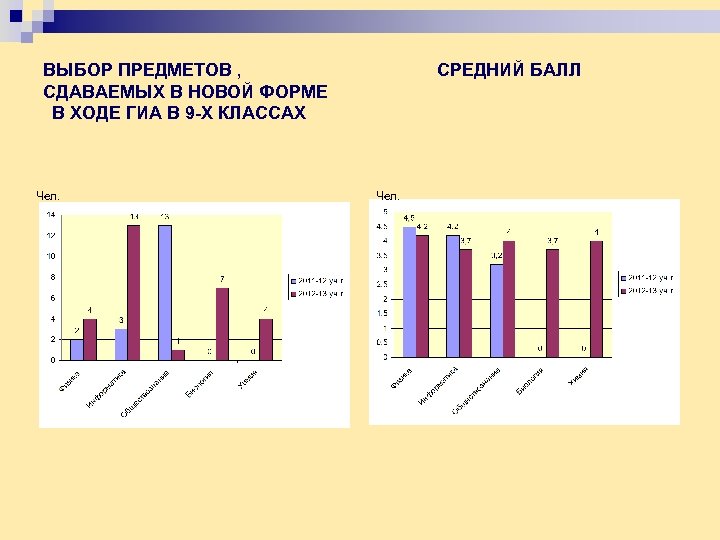 ВЫБОР ПРЕДМЕТОВ , СРЕДНИЙ БАЛЛ СДАВАЕМЫХ В НОВОЙ ФОРМЕ В ХОДЕ ГИА В 9